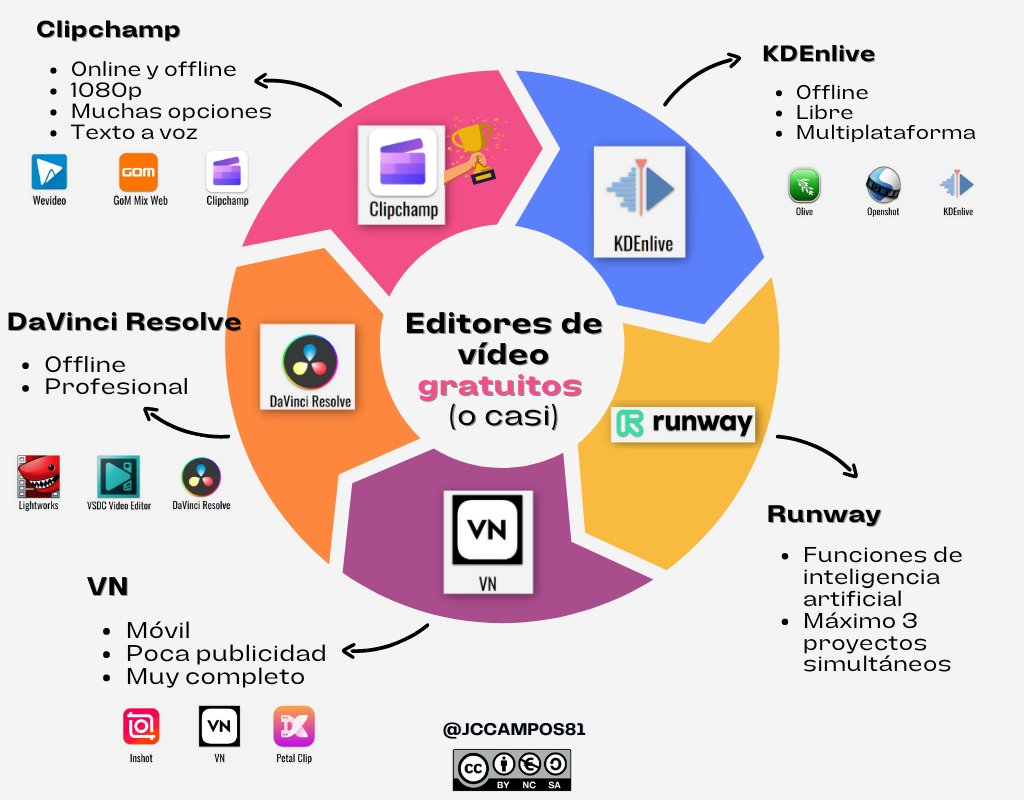 #BuenosDias ☕
📹La semana pasada di una formación sobre creación y edición de #videos con la bola extra de la #IA #AI (alucinaron con #chatgpt y <a href="/magicaltome/">Toma</a>).
✅Aquí tenéis las #apps que recomendé, mi elección para cada grupo y mi ganadora: <a href="/clipchamp/">Clipchamp</a> #edtech #claustrovirtual