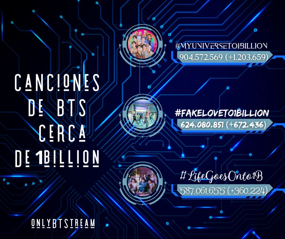 OnlyBTStream's tweet photo. 📝 DATO: Canciones de @BTS_twt cerca de mil millones de streams en Spotify

1- #MyUniverse: 904M (+1.203.659)
2- #FakeLove : 624M (+672.436)
3: #LifeGoesOn: 587M (+360.224)

Playlist
•https://t.co/J1nFqMTbIf
•https://t.co/XorsXZVUfB
nuestro perfil: https://t.co/1ePRpzDL8v https://t.co/uOB6n94SWk