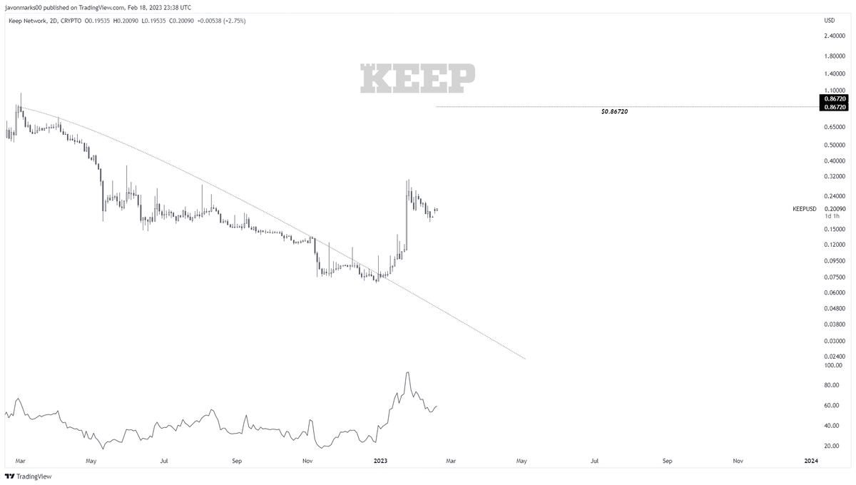 JavonTM1's tweet photo. $KEEP #KeepNetwork #KEEPUSD's
(48h) prices showing signs of STRENGTH here and may only be preparing for ANOTHER MAJOR WAVE UP as the $0.8672 target REMAINS!
With this being, Keep Network can still have an OVER 309% (4.08X) INCREASE to reach this target coming. https://t.co/5cppdO7pmR