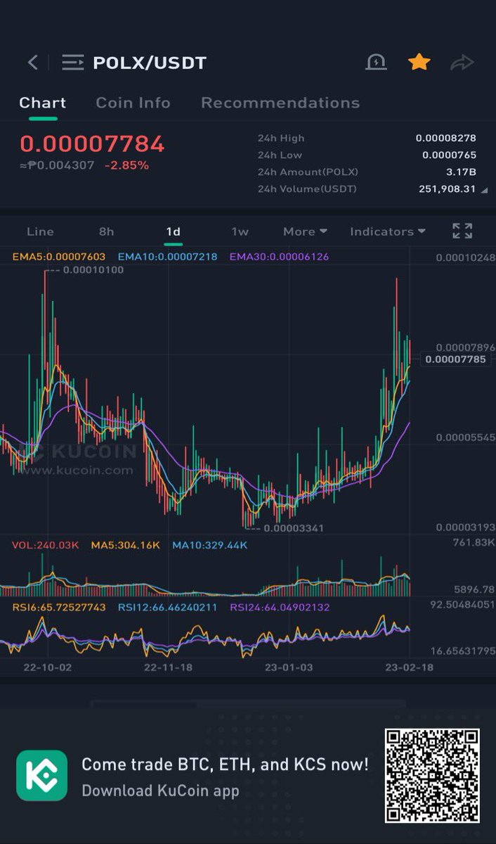 $POLX is gearing up ready to blast and going to the moon very soon! Buckle up and fasten your seatbelt! Let’s enjoy the ride. Soaring 50% above previous high, target price level @ $0.000015. #CupAndHandlePattern #POLXARMY <a href="/polylastic/">Polylastic</a>
