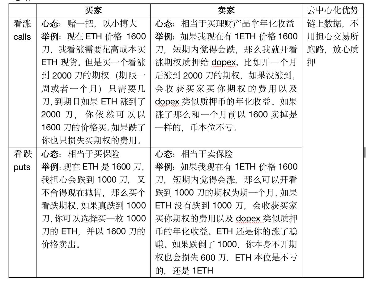 CryptoKoi8's tweet photo. 关于Dopex 去中心化期权新人入场的操作指南
参考：Dopex 小白指南#1：单币质押期权库SSOV Options 101
https://t.co/MgEeQbs41t https://t.co/3HFMA3BqWV