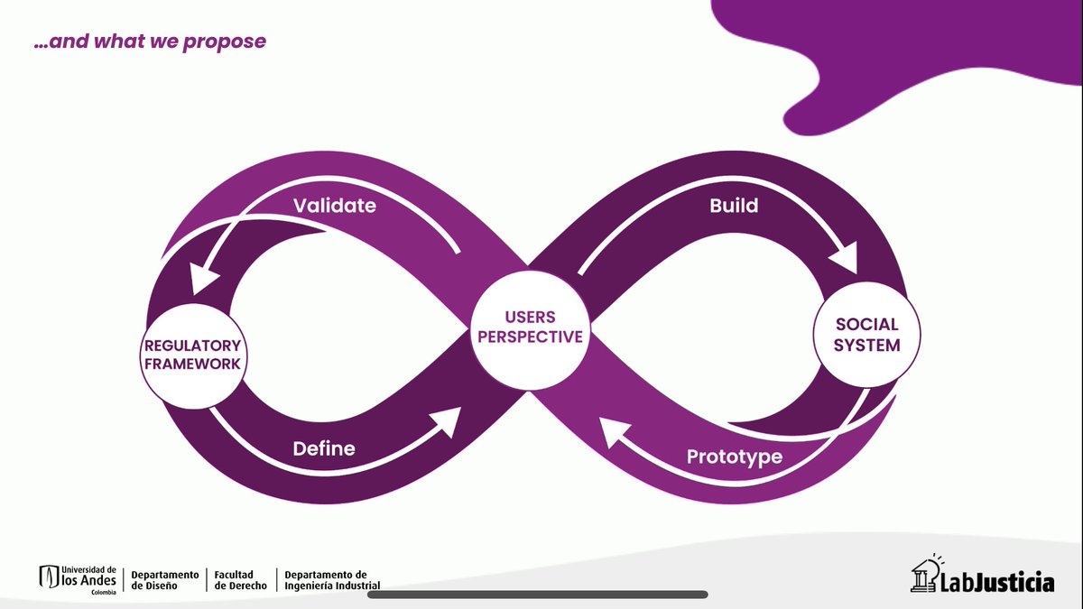 I would like to expand a bit more on the <a href="/labjusticia/">LabJusticia</a> presentation and our transdiciplinary approach. Focus on the actors (users perspectives) within the social context (social sys) of the legal context (regulation) <a href="/ArqDisUA/">ArqDisUA</a> <a href="/IndustrialAndes/">Industrial Uniandes</a> <a href="/UniandesDerecho/">UniandesDerecho</a> <a href="/LalaGuz89/">Laura Guzmán Abello</a>