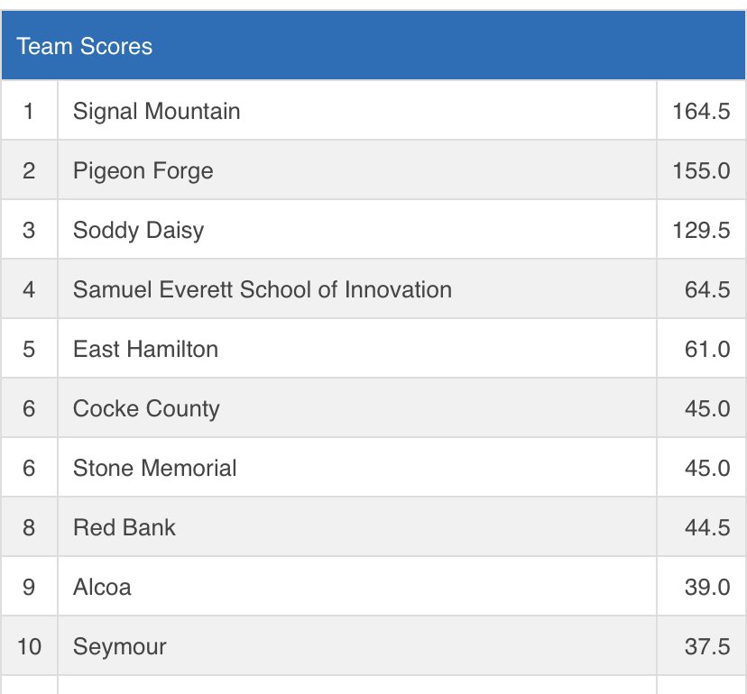PfhsTiger's tweet photo. Your Tigers are the Section 2 A Traditional Team Runners-up and qualified 9 wrestlers to move on to State! #GoTigers https://t.co/lkKEzaMnj2