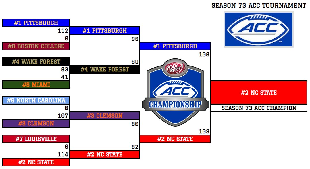 ACC_RBCDL's tweet image. In the finals of the ACC tournament @RetroWolfpack is able to pull off a 1 point win to hoist the ACC Championship trophy!