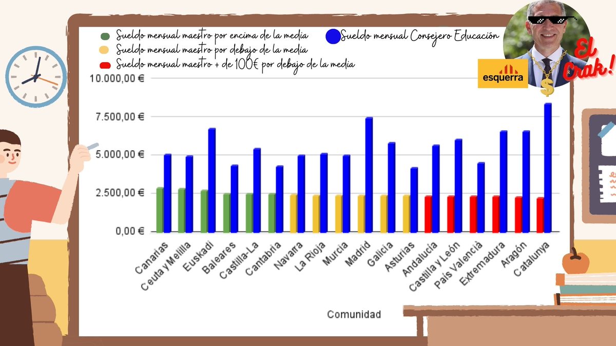 Avui entrega especial: sous de mestres VS sous de consellers, per territoris. Espero que m'ho convalidin com a competència digital. <a href="/educaciocat/">Educació</a> <a href="/JosepGCambray/">Josep G. Cambray</a> <a href="/govern/">Govern de Catalunya</a> <a href="/perearagones/">Pere Aragonès i Garcia</a> <a href="/Esquerra_ERC/">Esquerra Republicana</a> <a href="/UgtOscar/">Óscar Romero</a> <a href="/USTECSTEs/">USTEC•STEs (IAC)</a> <a href="/CGTEnsenyament/">CGT Ensenyament 🚩🏴</a> <a href="/CCOOeducacio/">CCOO Educació</a> <a href="/sindicat/">Professors de Secundària (aspepc•sps)</a> #vagaeducacio @NuriaSTE
