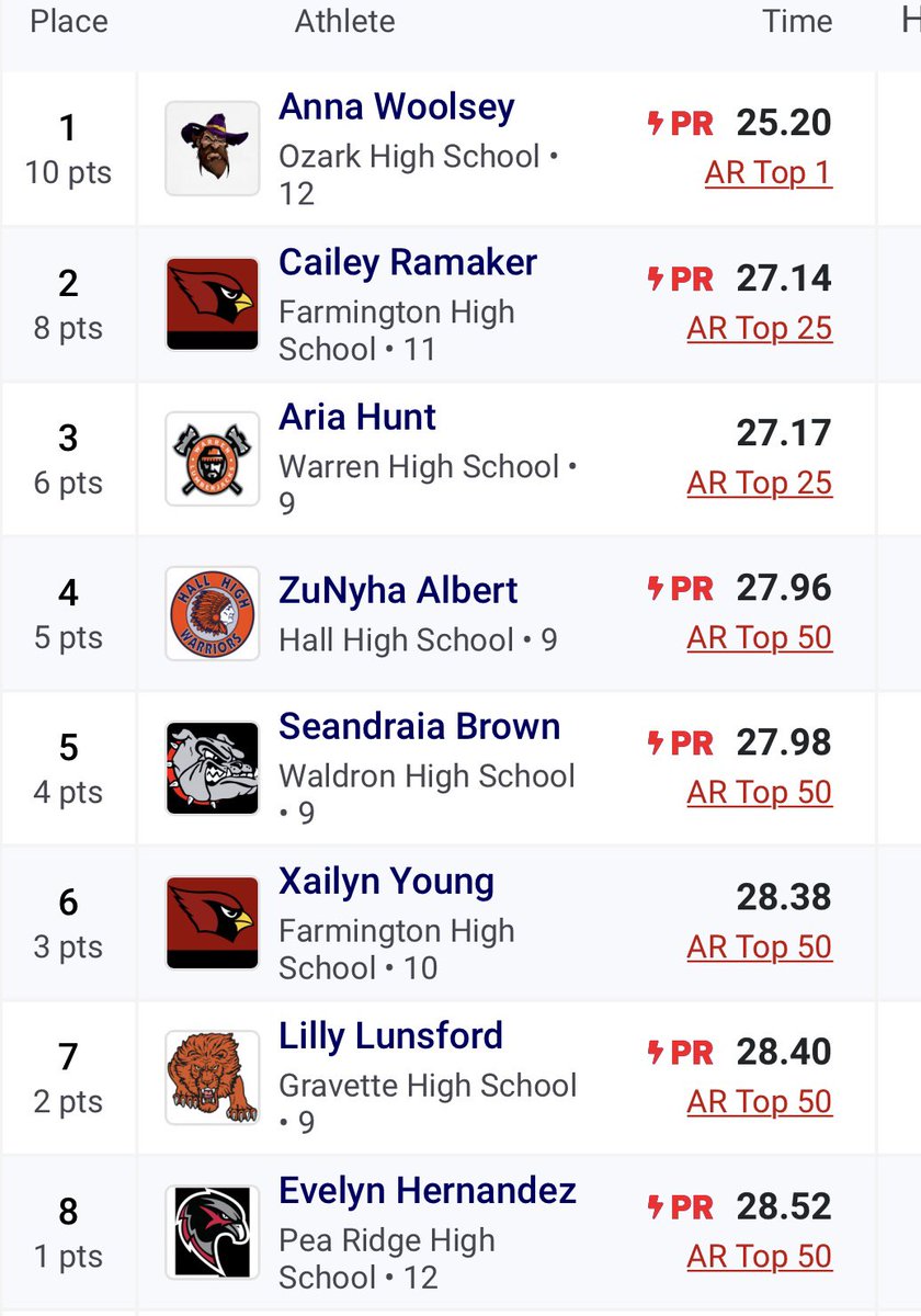 Congratulations <a href="/AnnaWoolsey5/">Anna Woolsey</a> 

4A State Champion 
200 Meter Dash