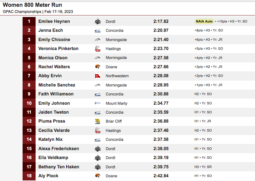 Scoop_DoaneTF's tweet photo. #GPACTF women's 800 meters: #DoaneTF's @rachel3767 6th, 2:27.66 https://t.co/M32MS3lixq