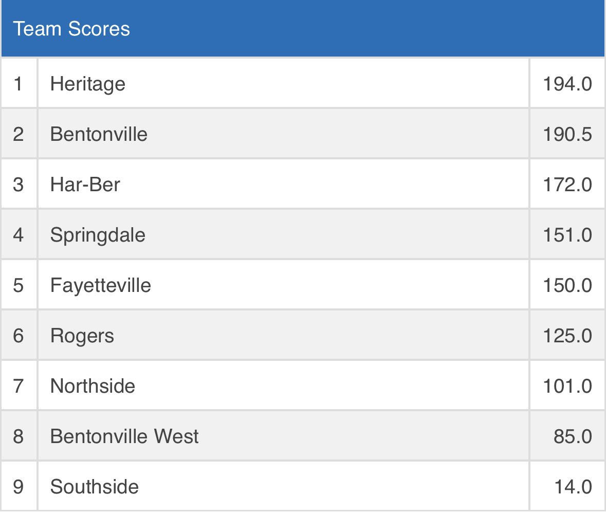 6A WEST REGIONAL CHAMPIONS! 

Heritage Men’s Wrestling wins the programs 5th Conference Championship highlighted by 3️⃣ individual conference champions and qualified 9️⃣ men for the state tournament next weekend in Little Rock! 

#BeTheStandard