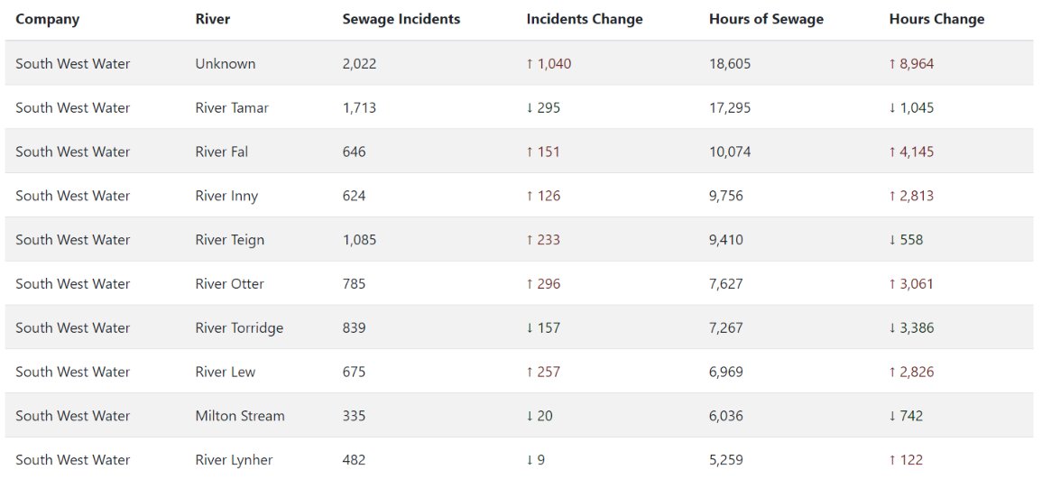 jim_hunt's tweet image. Having taken a look at the #TopOfThePoops data it seems the River #Inny is 4th poopiest in #SWEngland.

I suspect that the "unknown" river in 1st place is a collection of sewage outfalls that couldn't be assigned to a particular river.

#CleanItUp &amp;amp; #SaveBritainsRivers