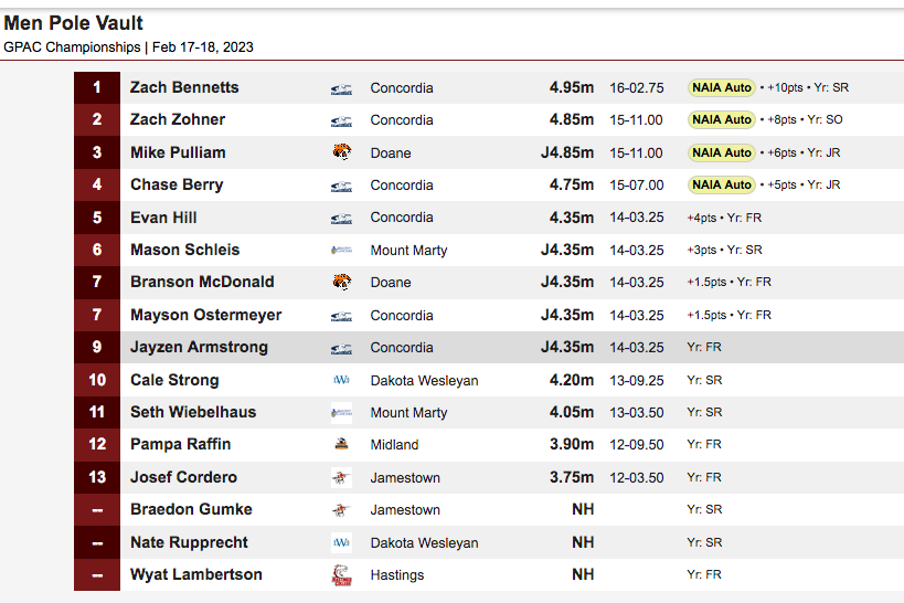 #GPACTF men's pole vault: #DoaneTF's <a href="/mikepulliam03/">Mike Pulliam</a> 3rd, 4.85/15-11 (PR, NAIA auto clearance); Branson McDonald =7th, 4.35/14-3.25 (SB)