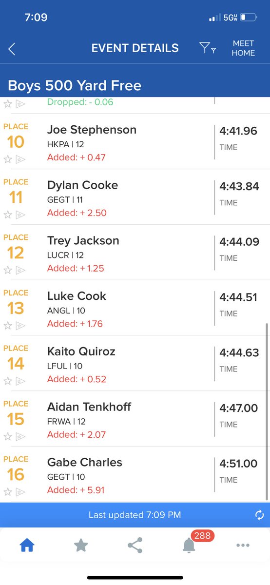 Congrats to Kaito Quiroz for finishing 14th in the STATE in the 500 free!