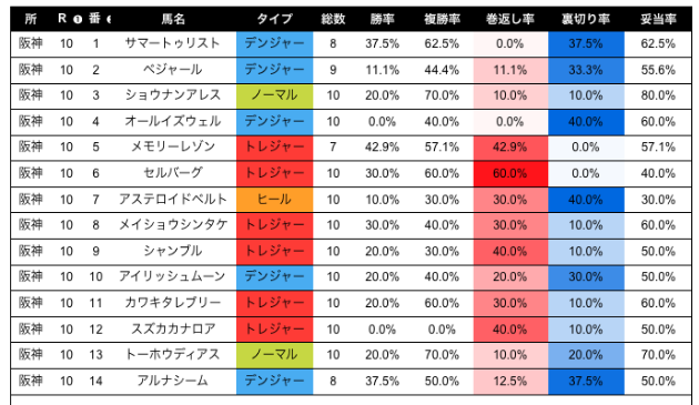 アルナシーム、ベジャールは見事に飛びましたが、私は馬券を……外しました！

買い目
5,6ー1,4,5,6,8,11 三連複16点

ショウナンアレスが4人気N型だからオッズ妙味ないけど紐に入れとけ！
VS
なんでオールイズウェル3着まで来れへんのや！ 