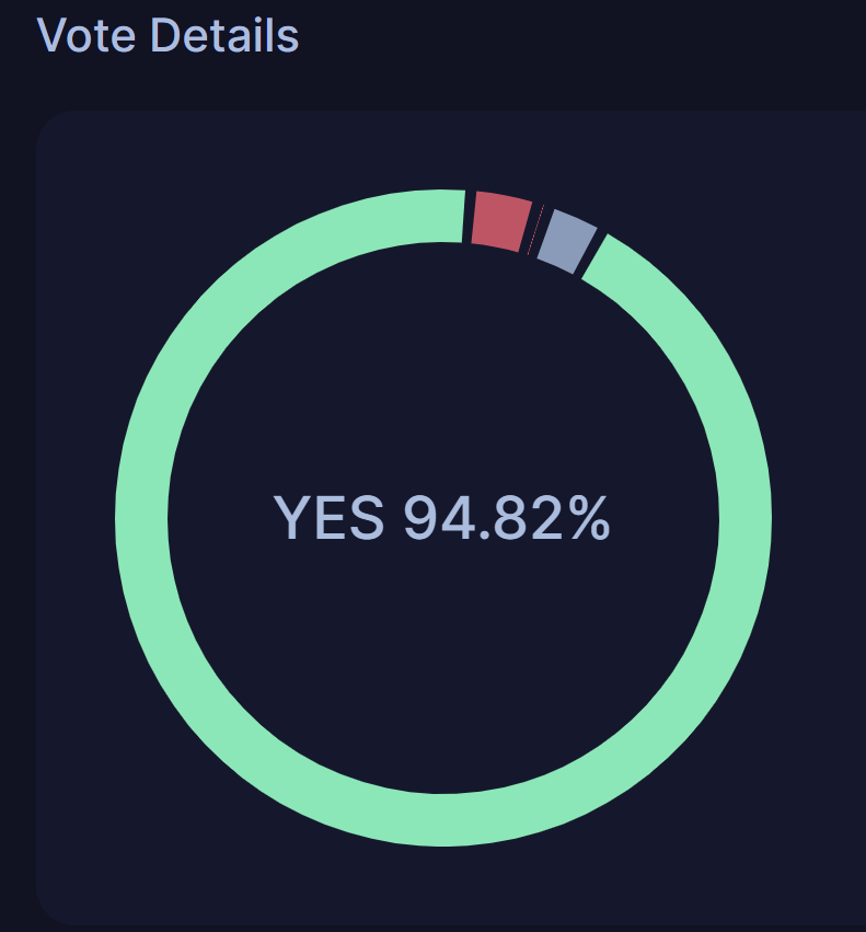 The5thForce0_0's tweet photo. I am confused:

@confio_tech is requesting from the hub that they will 
1) immediately sell 
and
2) does not directly benefit the hub since @cosmoshub does not have @CosmWasm:

 94% support. For the record, I also voted yes, but... https://t.co/ATR9f50hyJ