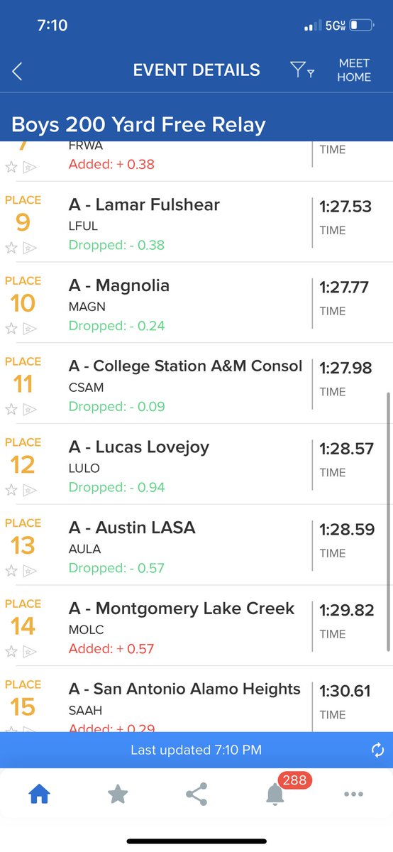 Congrats to the Fulshear boys for finishing 9th in the STATE in the 200 free relay! Congrats to Brady, Tyler, Kaito, and Cannon!