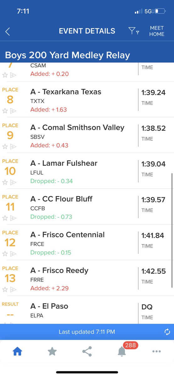 Congrats to the Fulshear boys for finishing 10th in the medley relay at the STATE meet! Congrats to Gabe, Ridge, Cannon, and Brady!