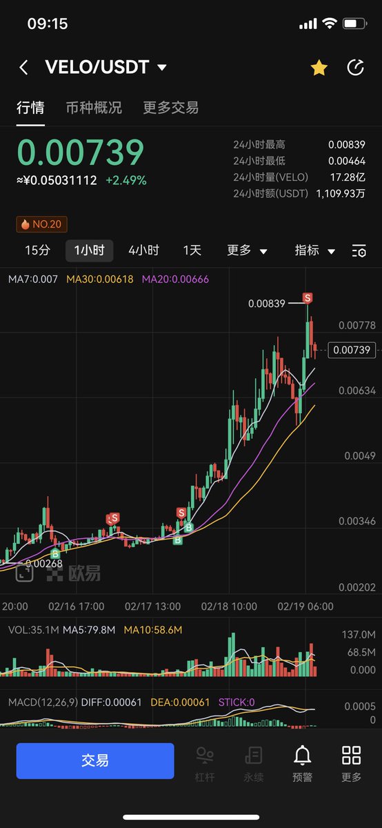 Medu_ep's tweet photo. velo两天一倍拿住了，翻倍出本金，盈利部分放上一段时间 https://t.co/TmafxcyYBf
