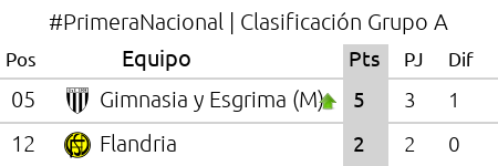 ProdeEnLinea's tweet photo. #PrimeraNacional | #GrupoA | Final del partido! | #GimnasiaEsgrima 0 | #Flandria 0 | Seguí el fútbol en #ProdeEnLinea!! https://t.co/utexegXubu