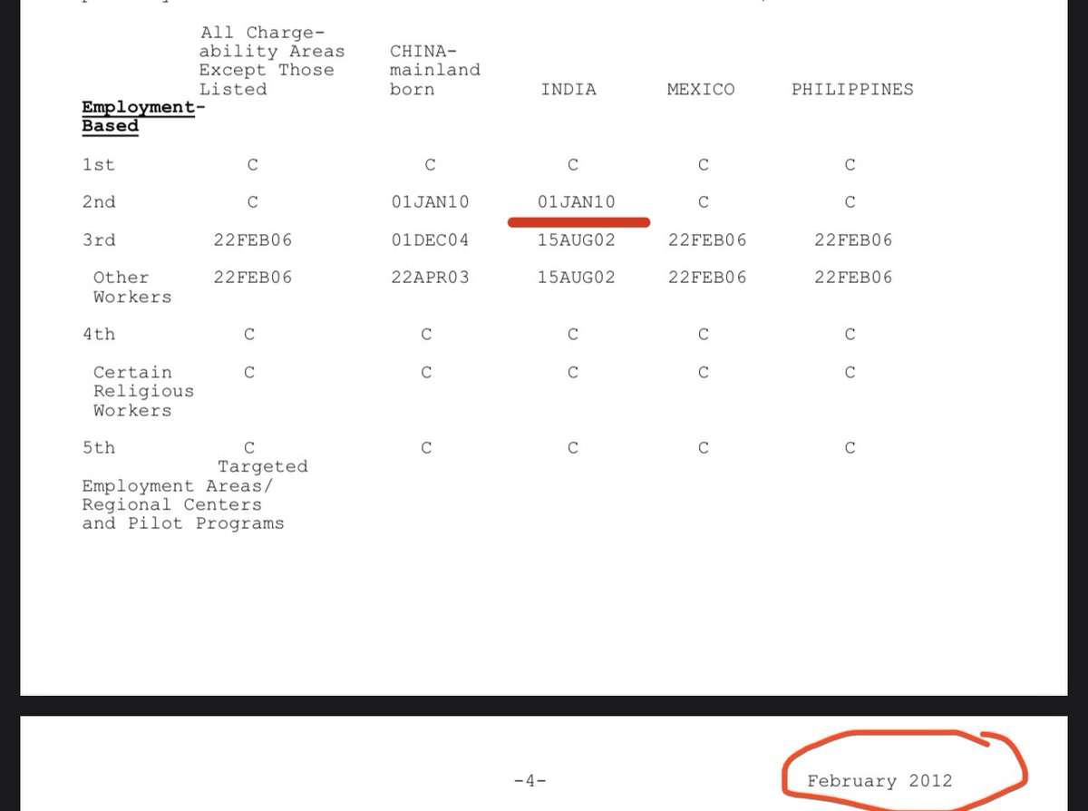 SalilKulkarniMD's tweet image. The harsh, unnerving reality of those in the #GreenCardBacklog in all but 2 pictures:

Following is a picture of the Feb 2012 immigrant visa bulletin for the employment-based (EB) categories. For Indians in the second preference category (EB-2)- advanced degree holders…