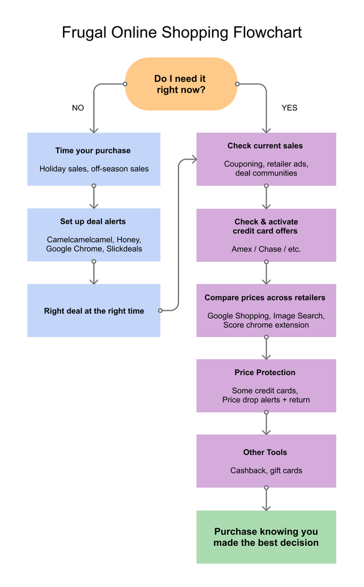Here’s how I save money shopping online – all condensed into one flowchart. Full explanation: blog.getscore.app/heres-how-i-sa… Hope this helps folks!