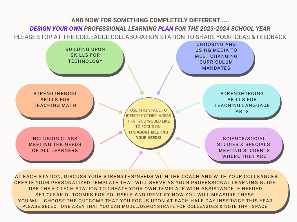 Thinking about Professional Learning in a whole new way.......@DrGeorge_MU @katiemartinedu #MUEdD #MUSOE #EvolvingEducation