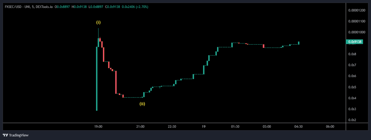 CryptoTony__'s tweet photo. $FKSEC / $USD / @FKSECerc - Update 

Seems we caught the bottom on this one. Up 130% and shed some profit here and riding the rest 🔥

Yes you can make good money on #Memecoins too https://t.co/PyG3FnV4NM