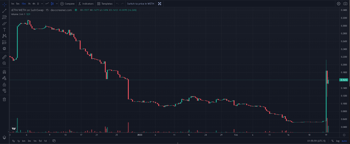 cubestacker3's tweet photo. Still haven't fully given up on @ripaefinance on #Arbitrum .
Coingecko listing brought $pETH from 0.07 to 0.32 and $sETH 169%
$ARBIS #ArbitrumToken #ArbitrmAI $TOMB
$BLOB $SHRIMP https://t.co/34ZHcMgJBh