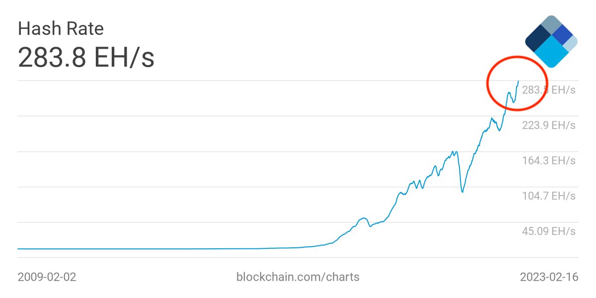 money_zg's tweet photo. ‼️#Bitcoin Hashrate Hits All-Time High https://t.co/l6xV2oQuzr