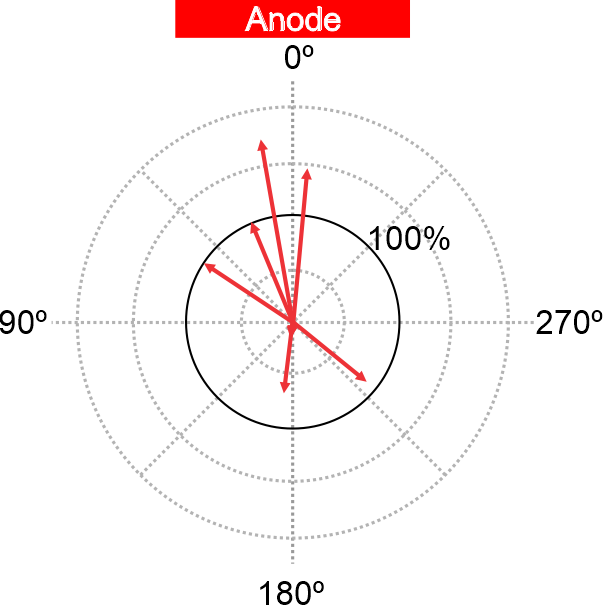 CarlosASLeon's tweet photo. Matching the orientation of the neurons with their modulation under tDCS, we discovered that their orientation was a key factor determining tDCS effects, with neurons pointing toward the electrode increasing⬆️their activity for anodal stimulation and decreasing⬇️for cathodal 9/13 https://t.co/K9FW2W73fH