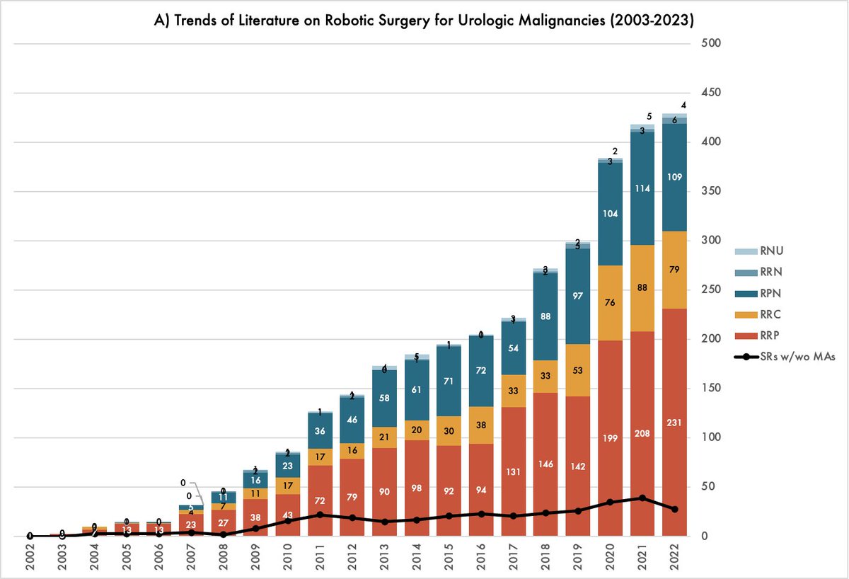 💡We are reviewing the whole literature on #RoboticSurgery for uro-oncological malignancies and it's amazing to see how the field has grown over time

🎓Kudos to the urological community for the contributions in studying #RoboticSurgery to improve patient outcomes and safety!
