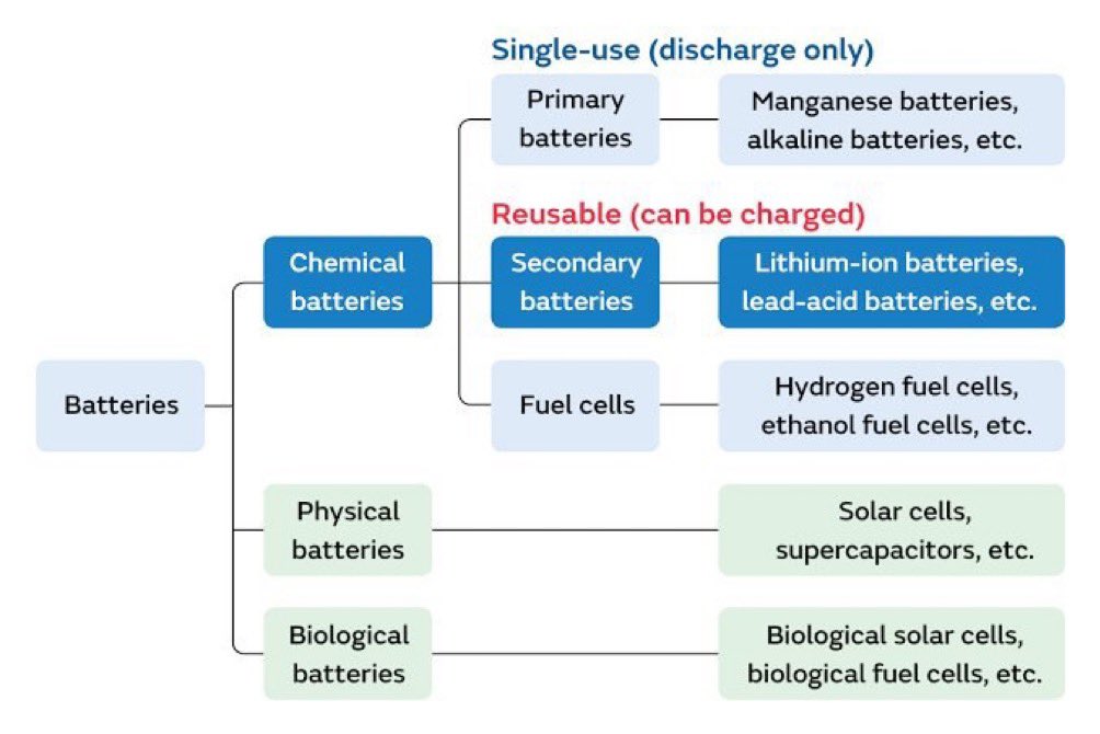 UPSC TRICK ONLY on Twitter "🔆 Types of Batteries batteries