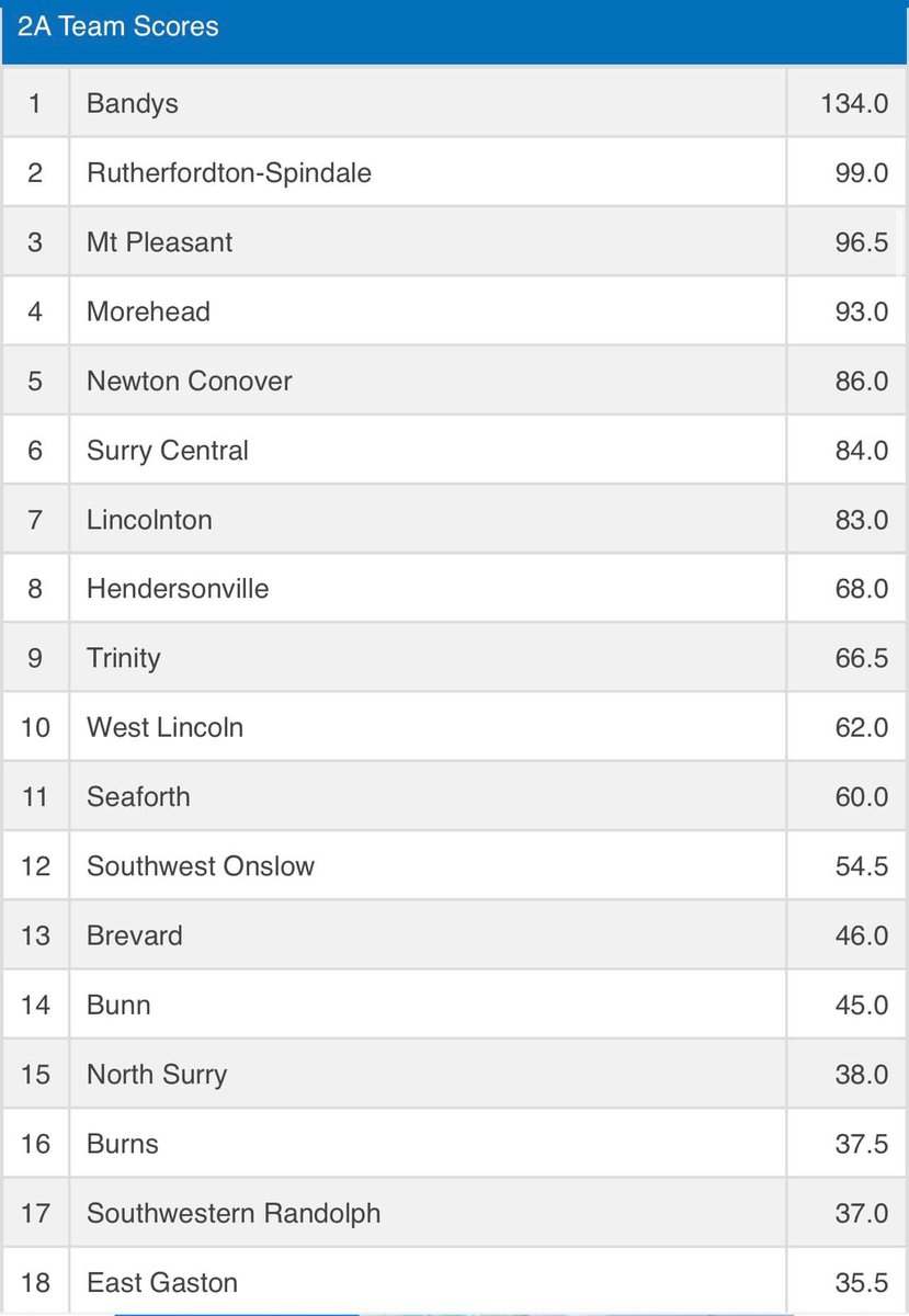 CountryTrojan's tweet photo. 2023 2A NCHSAA Tournament Team Champions for the second year in a row scoring 134 points. #Compete2Repeat https://t.co/mQjpe3X1Xn
