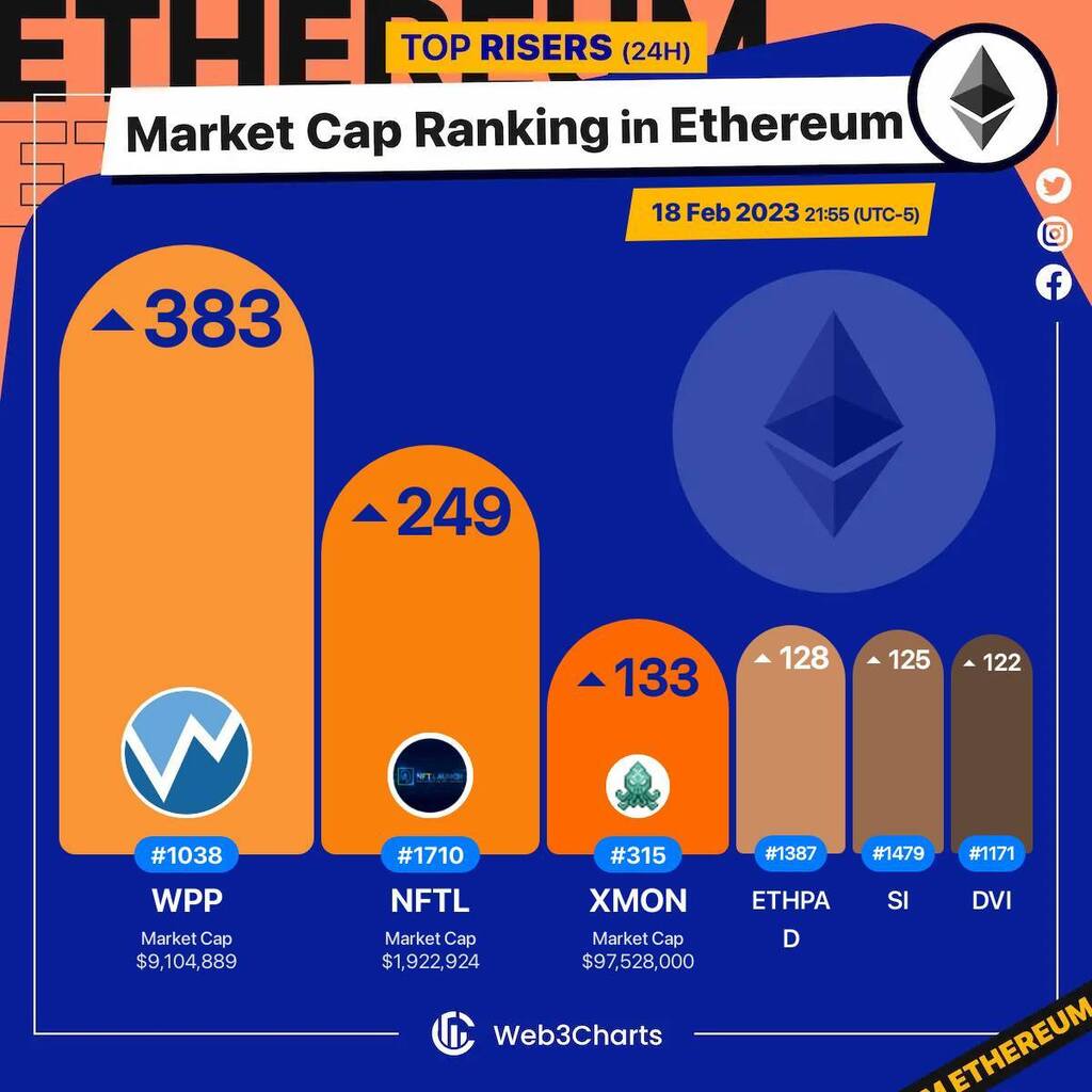 Web3Charts's tweet photo. 1. #WPPToken $wpp
2. #NFTLaunch $nftl
3. #XMON $xmon
4. #ETHPad $ethpad
5. #Siren $si
6. #DvisionNetwork $dvi
#Ethereum
#Web3ChartsEthereumRankRiser https://t.co/Owa5LCEYIk