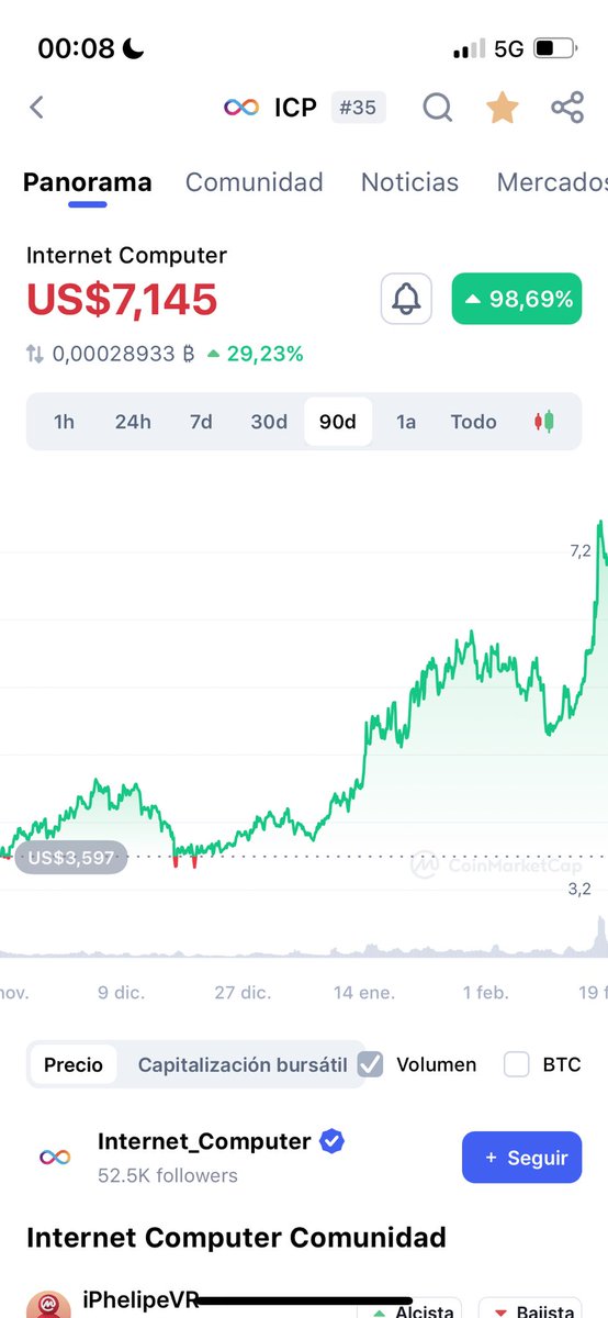 iPhelipeVR's tweet photo. 98.65% - 90 days 

#ICP #InternetComputer https://t.co/TGMPpJ9RO8