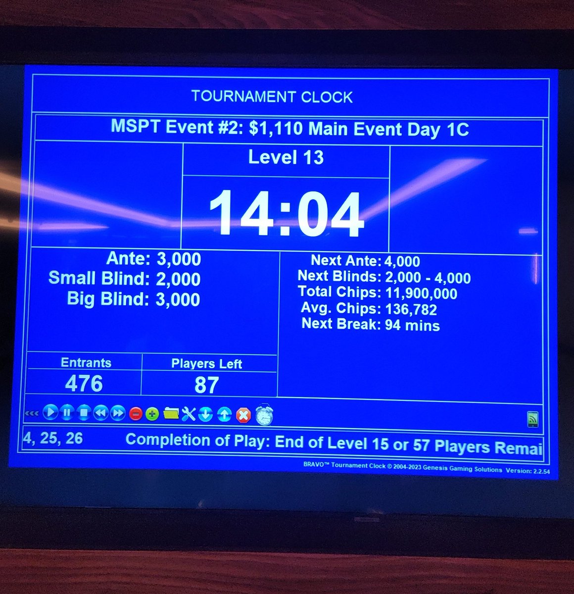 MSPT on Twitter "RT Joe_Schepis 476 entries on Day 1C of the JACK Cleveland MSPTPoker 1,110