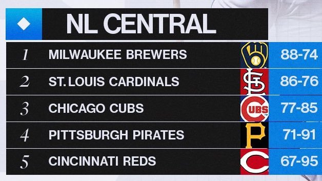 RedbirdRoost's tweet image. STL- 90-72
MIL- 86-76
CHI- 84-78
CIN- 70-92
PIT- 61-101

#STLCards #NLCentral #MLB