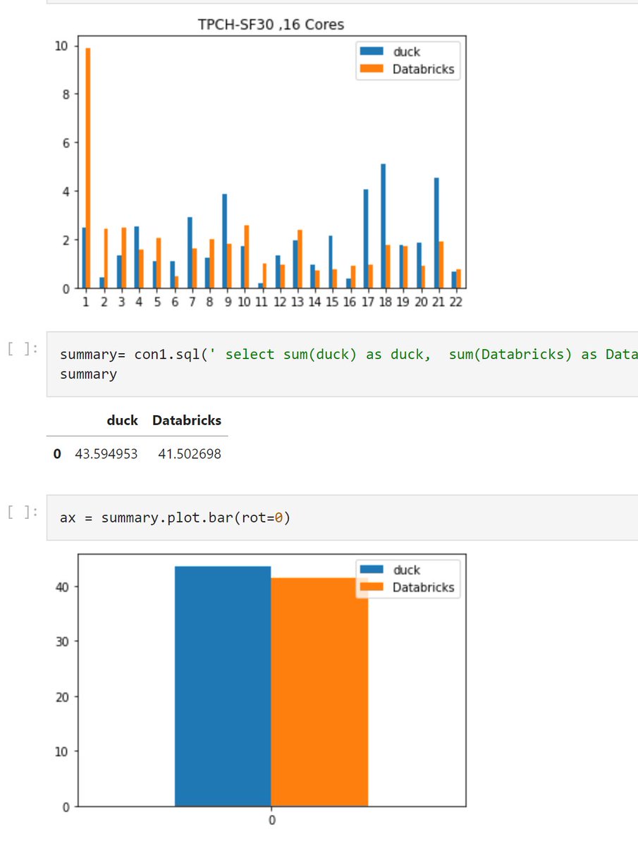 TPCH-SF30 ; 180 million rows
#AZURE D16DS_V5; 16 Cores, 64 GB RAM
#Databricks Photon  41 S
#DuckDB : 43 second
Query Parquet files from the VM SSD, no Azure storage involved
Databricks Software cost (not hardware) 4.4 $/Hour 
github.com/djouallah/Test…