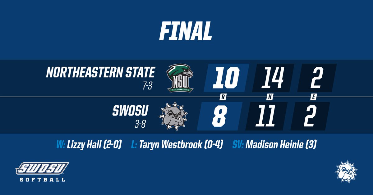 Lots of fight in the Dawgs, who trailed 8-0 early. Made things interesting late, but fall to NSU to close out Saturday.

Wadley- 2-3, HR, 2B, 2 RBI
McPhillips- 2-4, 2B, 3 RBI