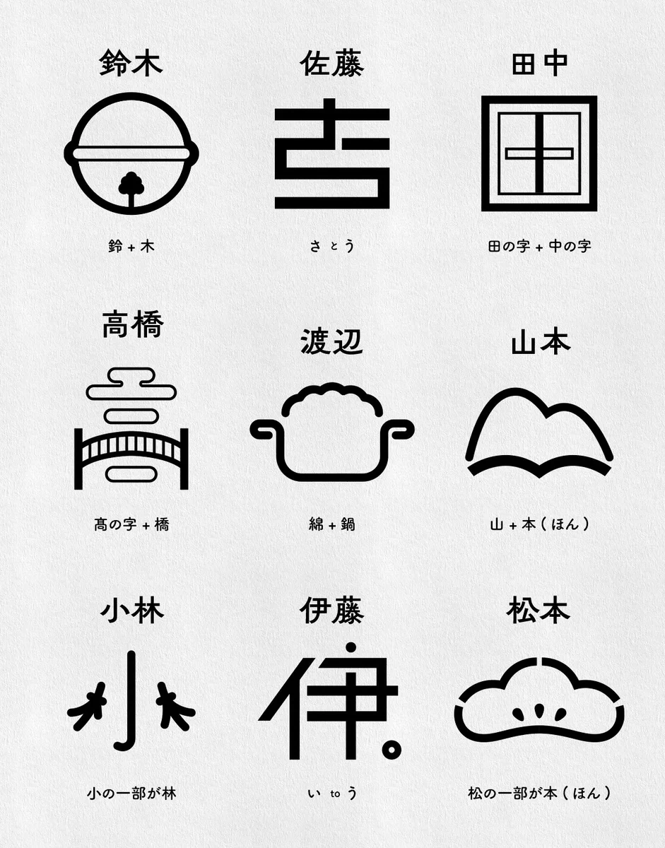 あなたの名字はなに？いろんな名字をマークにしてみた！