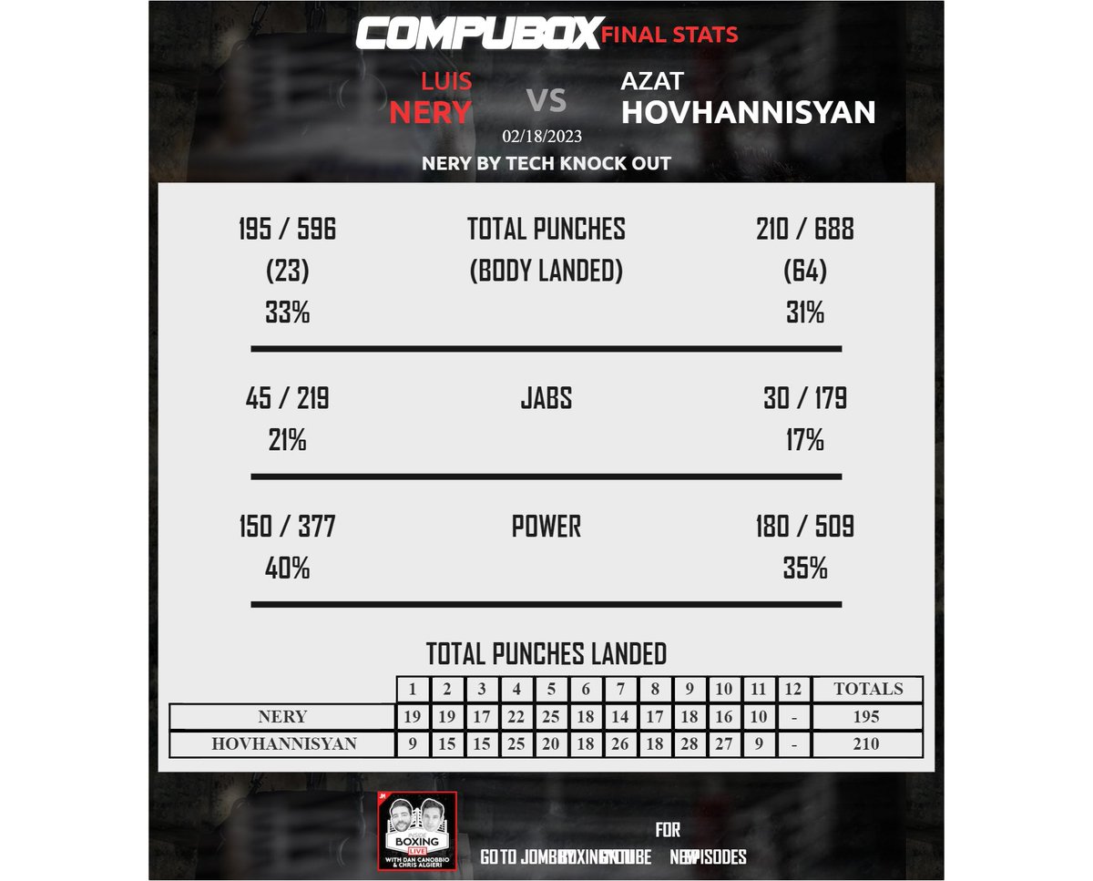 CompuBox on Twitter "All action fight that lived up to its billing