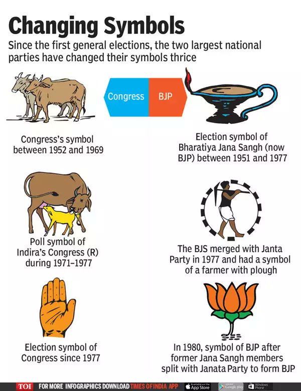 Cows_worth's tweet photo. Please what is in a Symbol?? Please Cow and Bull, Cow feeding Calf and Farmer were earlier Symbols of the National Political Party. Why did they Change??? Why today people don't want to Drink Cow Milk??? Please join us for Indigenous Cow Milk Profiling @INCIndia @Jairam_Ramesh https://t.co/tWgmtJLzNX