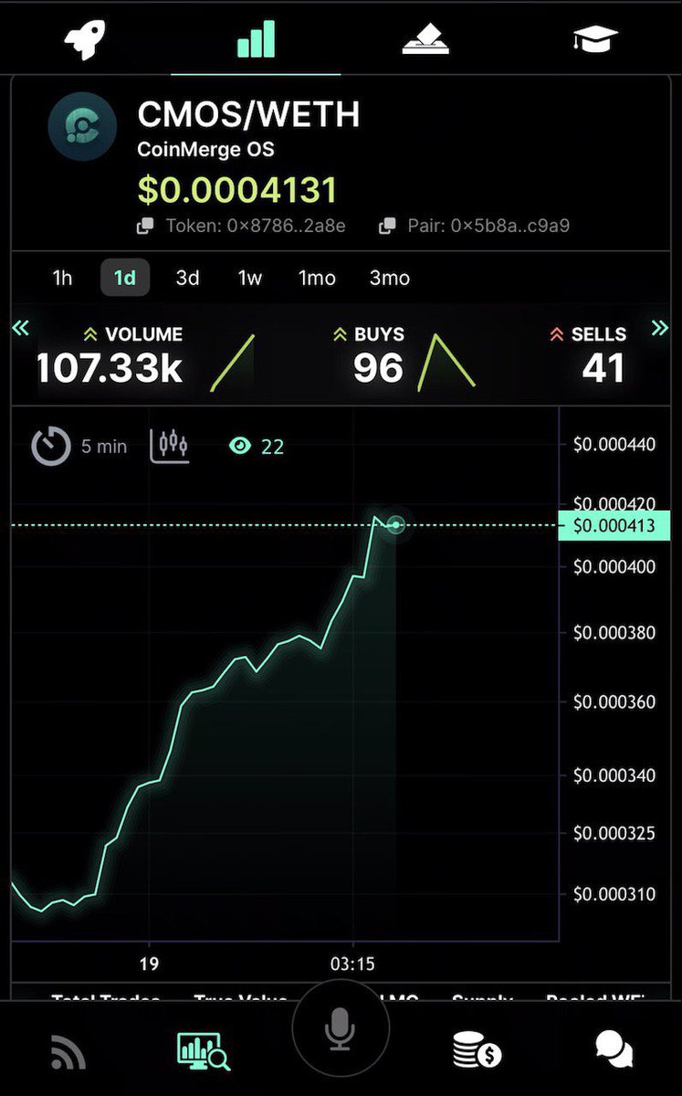 papa_woody21's tweet photo. #CMOS On a nice tear. #LFG  @coinmerge #ETH https://t.co/snf2DDEqKT