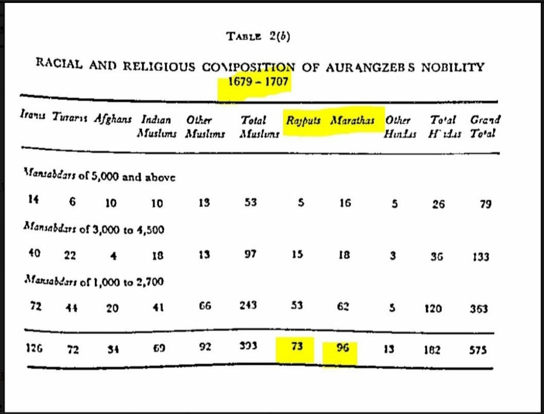 KshatriyaDialog's tweet photo. Similarly, this group quite obsessively peddles a generalized narrative of "Mughal &amp; Rajput alliance" in the name of hindu-muslim bonhomie. But they invisibilize the role of Marathas under Deccan Sultans or that Aurangzeb had more Maratha than Rajput mansabdars. 6/16 https://t.co/3lYuHPxRBZ