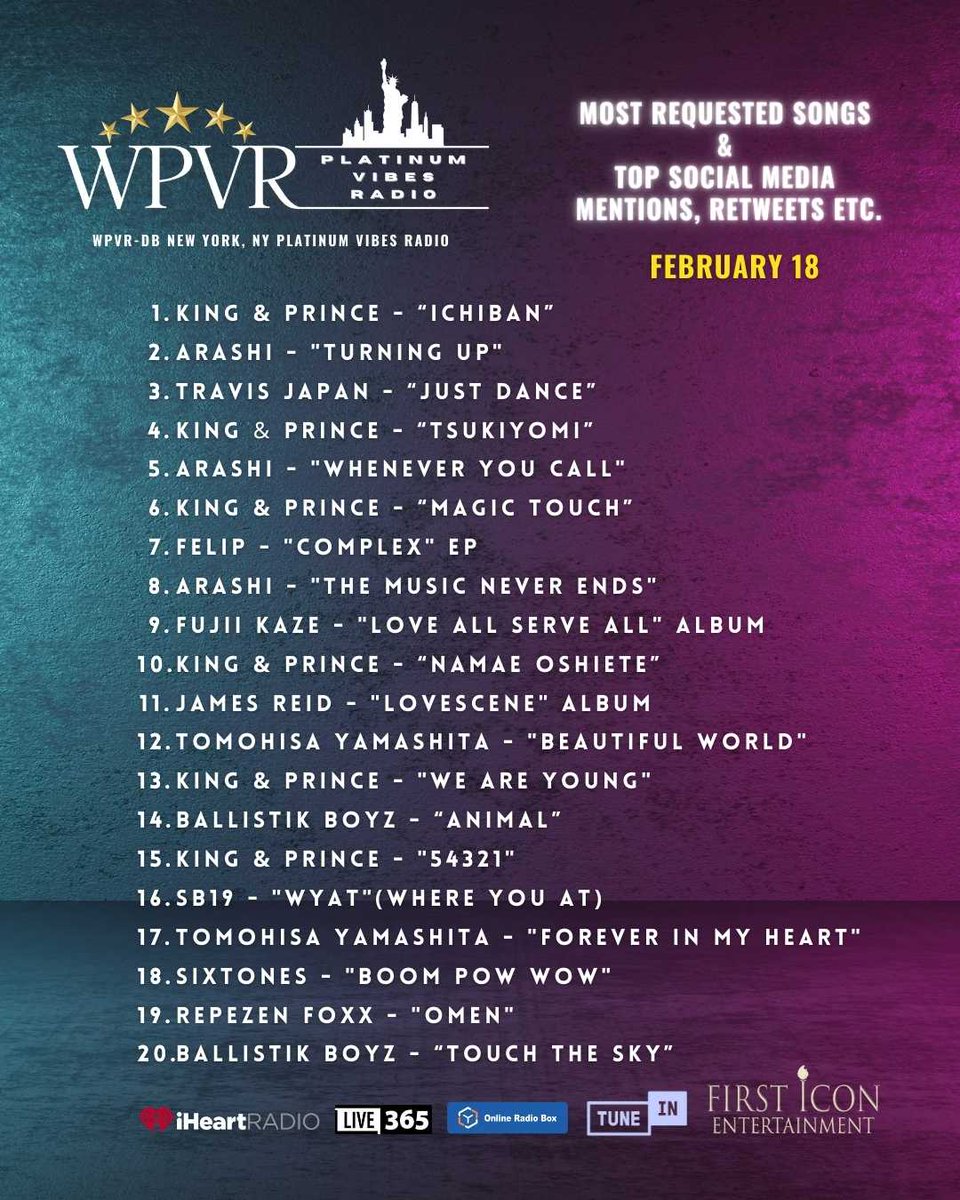 mysticwarmlight's tweet photo. #KingandPrince
#KingandPrinceを世界へ
#KingandPrinceおめでとう

🇺🇸ニューヨーク拠点
世界配信ラジオ局 #WPVR

🏆最多リクエスト曲＆最多SNS投稿🏆
トップ20ランキング結果
#キンプリ (抜粋) 
1位 ichiban
4位 ツキヨミ
6位 マジックタッチ
10位 Namae Oshiete
13位 We are young
15位 54321 https://t.co/8MTtLl87mj