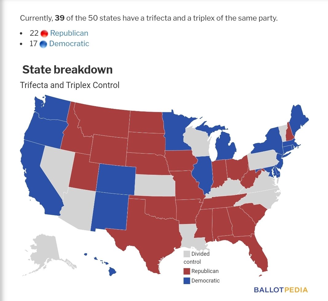 ReecieColbert's tweet photo. Quick civics lesson- Before you a blame a Dem, especially VP #KamalaHarris, answer this:
◾️Is this a state or federal issue?◾️Who runs the state? 22 states (incl. TX, GA, MS, FL) have REPUBLICAN trifectas
I know it's popular to dump on VP but y'all might get somewhere if you directed *accountability* to the right parties.
