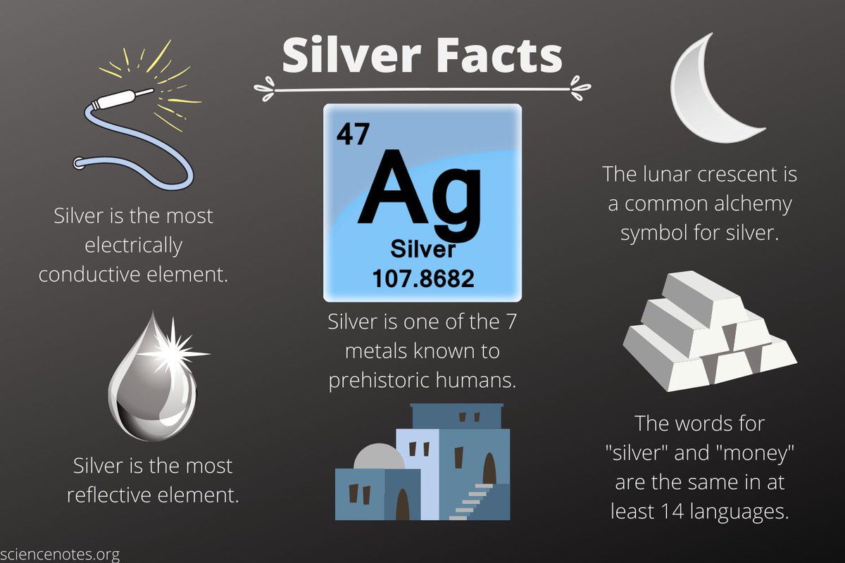 economyninja's tweet image. I have a small experiment:

Retweet this if you knew this was true, like it if you want the this info to get out:

#Silver has the highest electrical conductivity, thermal conductivity, and reflectivity of any metal.