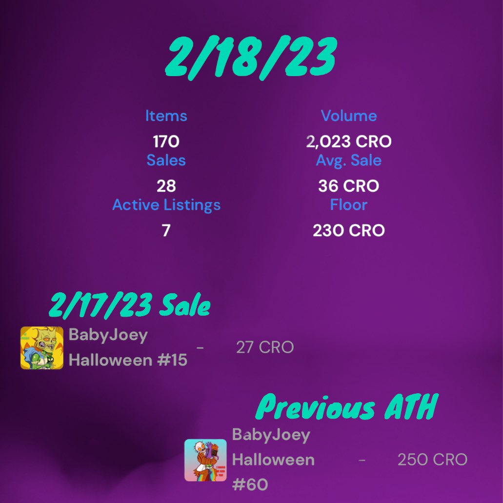 BabyJoeyNFT's tweet photo. We went from 25 #cro floor on #AIJoey on @EbisusBay to a 230 #cro floor in 24hrs. 

10x at 250cro 

https://t.co/C3Op8G2aQs

💎💎💎 Are you in it for the art??

#LFGOOO #NFT #JoeyFam #CROFam #LowSupply #NFTsales 
Previous #ATH 250cro https://t.co/hSdXZOaiQI