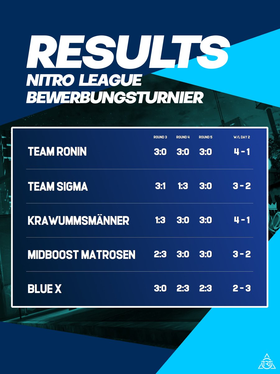Gumo allerseits. Wir konnten sehr gut schlafen 😴 vor allem bei diesen Ergebnissen aus Tag 2 vom <a href="/NitroLeagueRL/">Nitro League Legacy</a> Bewerbungsturnier. 🤝

Team #Ronin hatte einen fantastischen 9:0 Run und auch die #Krawummsmänner konnten ihre gute Form bestätigen. Wir sind hyped auf Tag 3 🔥

#GOTRT