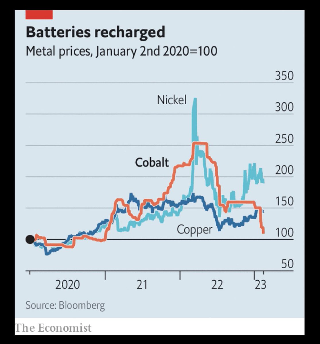 wholemars's tweet photo. Battery metal prices https://t.co/H5MBpqjryU