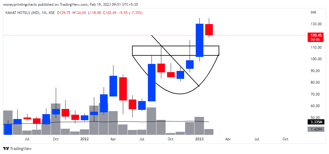 money_charts's tweet photo. ๐ฅTop 4 MONTHLY BREAKOUT Stocks๐ฅ
1. #GANESHBE
2. #KAMATHOTEL
3. #UNIENTER
4. #ITDCEM
Looking good on Charts !
#Breakoutstocks #Stocks #Moneyprintingcharts
@chartmojo @ChartAddict007 @charts_breakout @kuttrapali26 https://t.co/FOdWQgWp4x