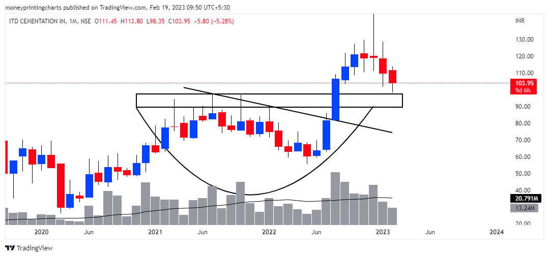 money_charts's tweet photo. ๐ฅTop 4 MONTHLY BREAKOUT Stocks๐ฅ
1. #GANESHBE
2. #KAMATHOTEL
3. #UNIENTER
4. #ITDCEM
Looking good on Charts !
#Breakoutstocks #Stocks #Moneyprintingcharts
@chartmojo @ChartAddict007 @charts_breakout @kuttrapali26 https://t.co/FOdWQgWp4x
